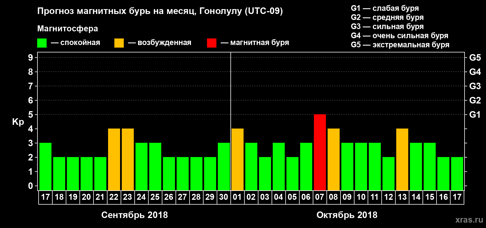 Прогноз максимального суточного геомагнитного индекса Kp на <b>1 месяц</b> (31 день) <b>с 17 сентября по 17 октября 2018 г</b>