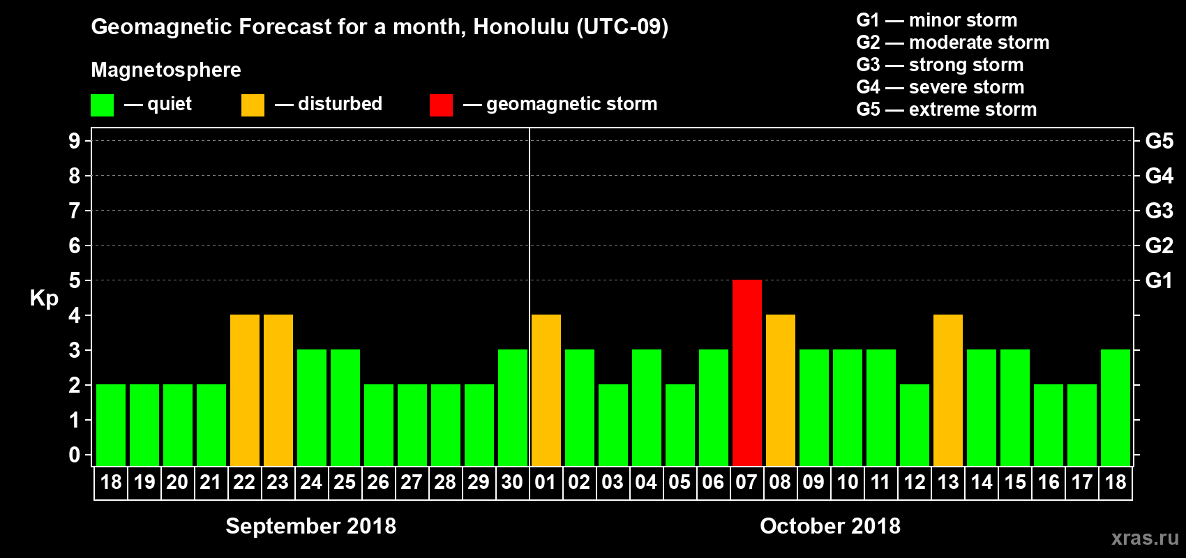 Forecast of the daily maximal value of geomagnetic index Kp for <b>1 month</b> (31 days) <b>from Sep 18, 2018 to Oct 18, 2018</b>