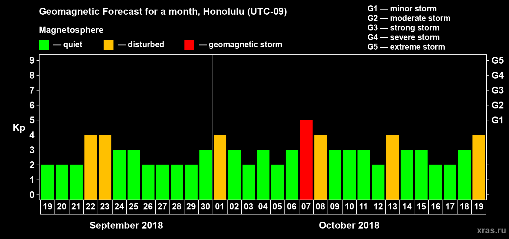 Forecast of the daily maximal value of geomagnetic index Kp for <b>1 month</b> (31 days) <b>from Sep 19, 2018 to Oct 19, 2018</b>