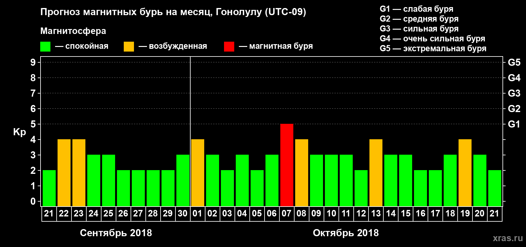 Прогноз максимального суточного геомагнитного индекса Kp на <b>1 месяц</b> (31 день) <b>с 21 сентября по 21 октября 2018 г</b>