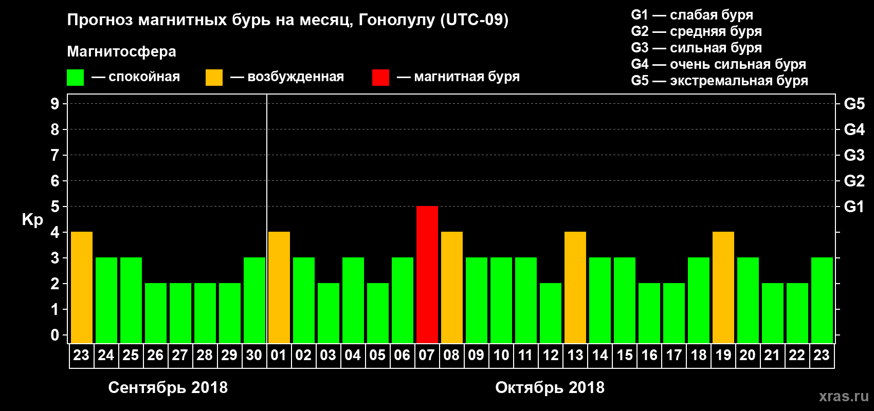 Прогноз максимального суточного геомагнитного индекса Kp на <b>1 месяц</b> (31 день) <b>с 23 сентября по 23 октября 2018 г</b>