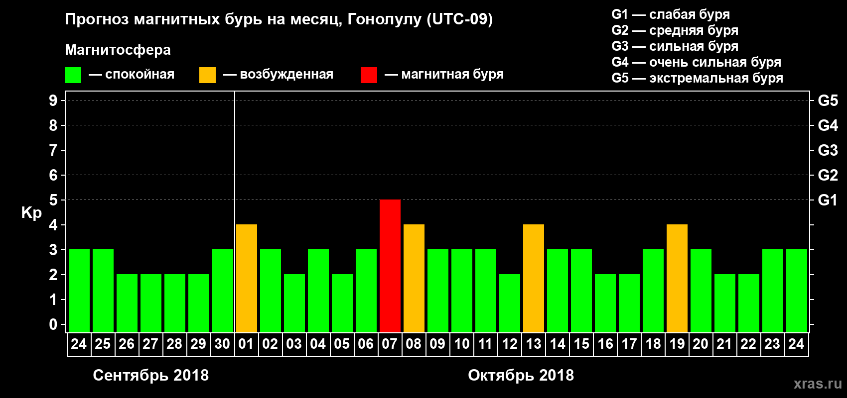 Прогноз максимального суточного геомагнитного индекса Kp на <b>1 месяц</b> (31 день) <b>с 24 сентября по 24 октября 2018 г</b>