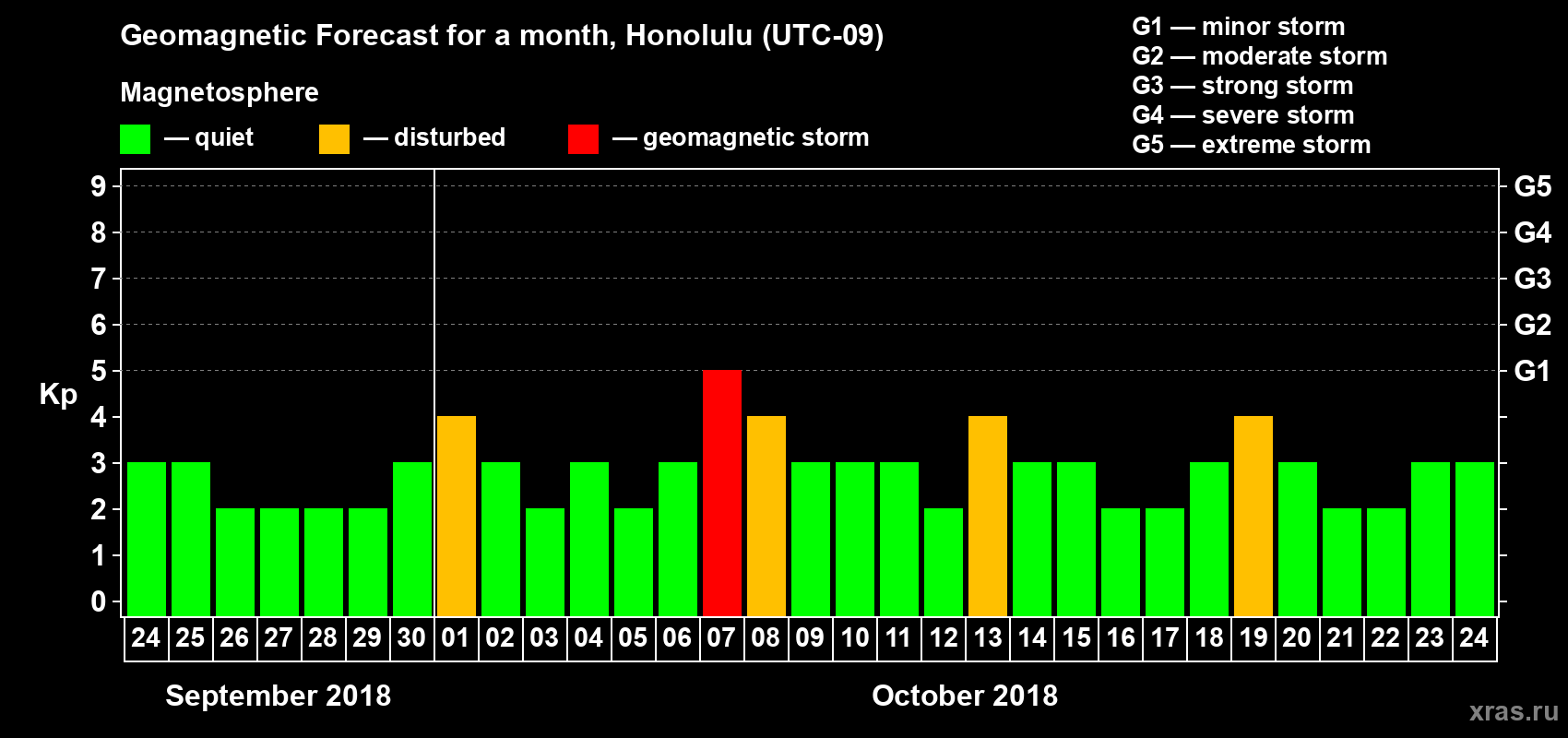 Forecast of the daily maximal value of geomagnetic index Kp for <b>1 month</b> (31 days) <b>from Sep 24, 2018 to Oct 24, 2018</b>