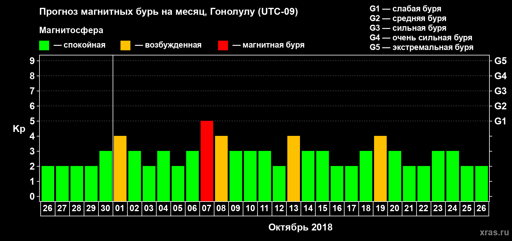 Прогноз максимального суточного геомагнитного индекса Kp на <b>1 месяц</b> (31 день) <b>с 26 сентября по 26 октября 2018 г</b>