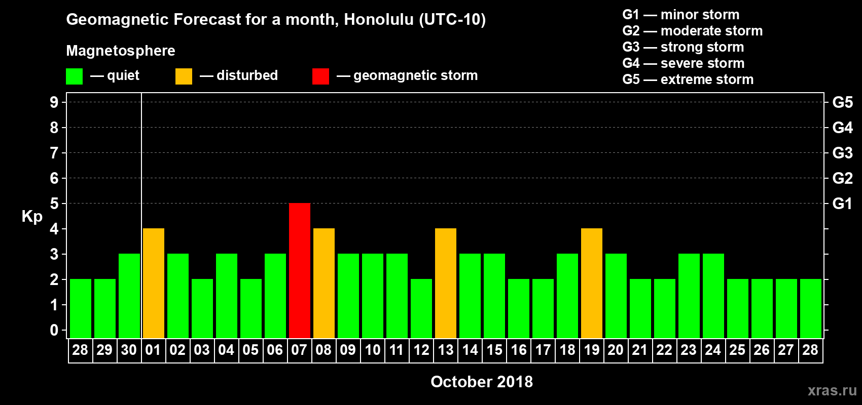 Forecast of the daily maximal value of geomagnetic index Kp for <b>1 month</b> (31 days) <b>from Sep 28, 2018 to Oct 28, 2018</b>