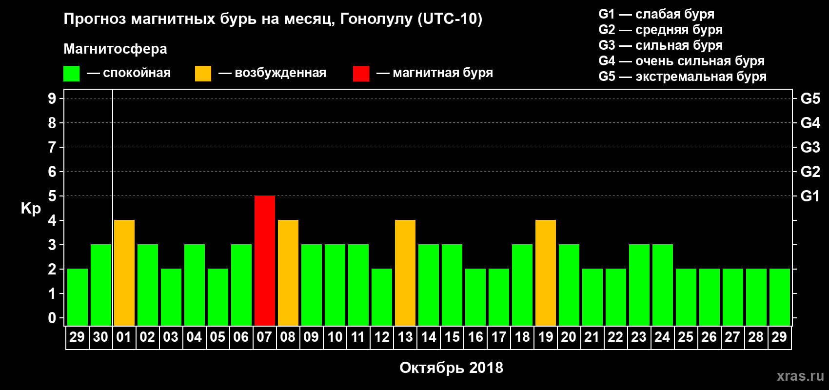 Прогноз максимального суточного геомагнитного индекса Kp на <b>1 месяц</b> (31 день) <b>с 29 сентября по 29 октября 2018 г</b>