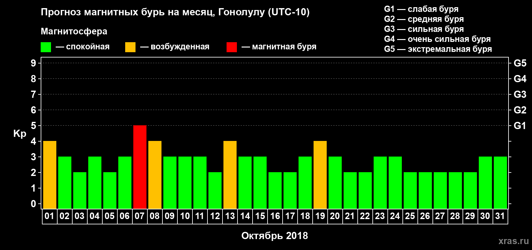 Прогноз максимального суточного геомагнитного индекса Kp на <b>1 месяц</b> (31 день) <b>с 01 октября по 31 октября 2018 г</b>