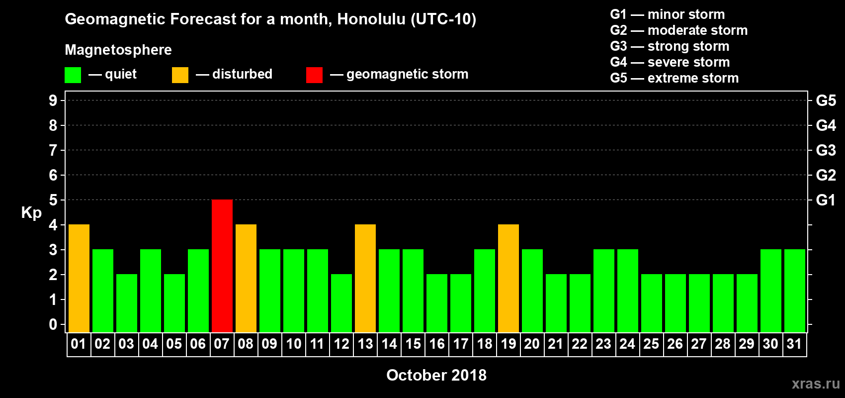 Forecast of the daily maximal value of geomagnetic index Kp for <b>1 month</b> (31 days) <b>from Oct 01, 2018 to Oct 31, 2018</b>