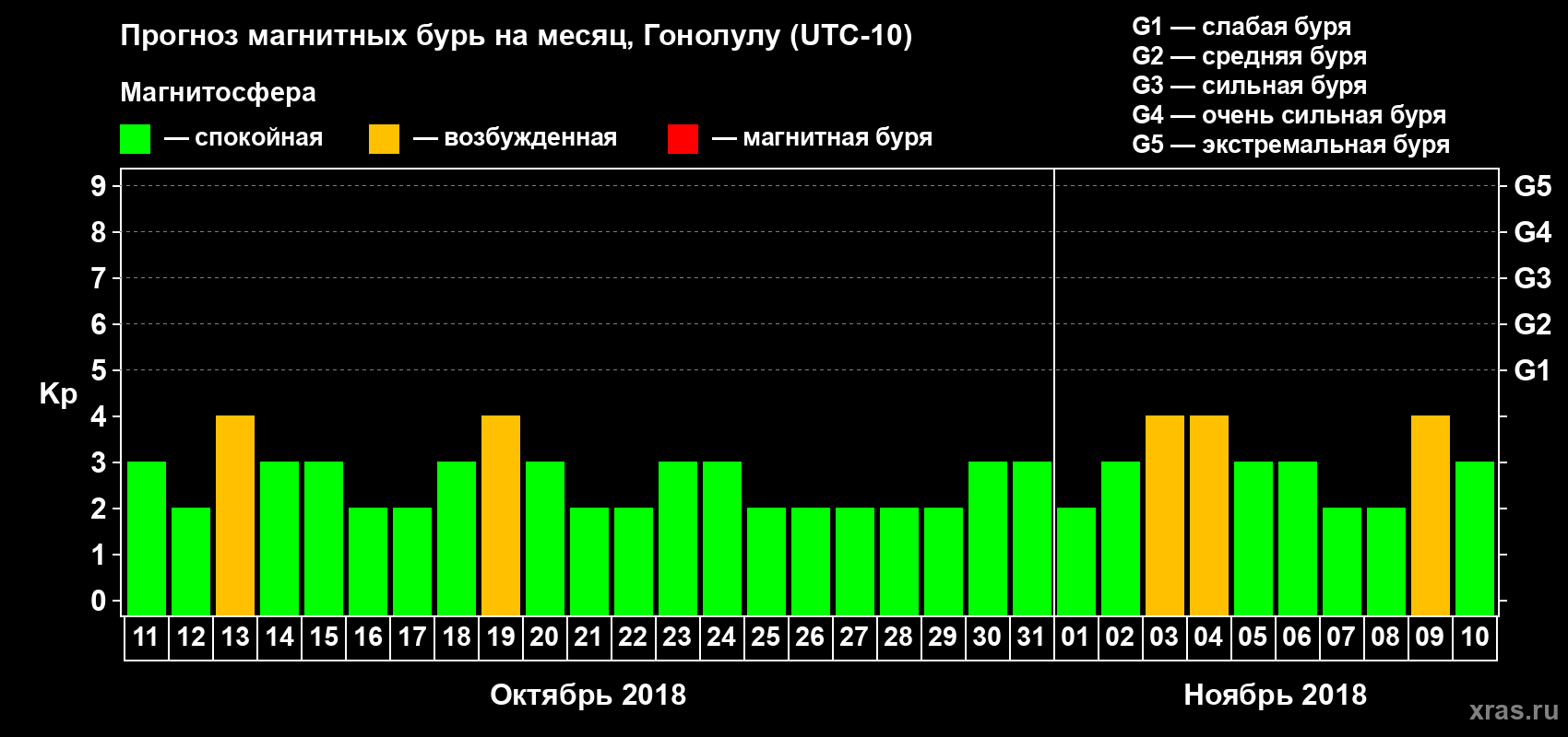 Прогноз максимального суточного геомагнитного индекса Kp на <b>1 месяц</b> (31 день) <b>с 11 октября по 10 ноября 2018 г</b>