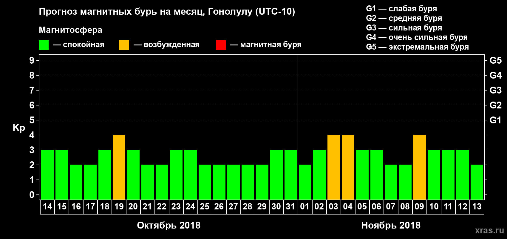 Прогноз максимального суточного геомагнитного индекса Kp на <b>1 месяц</b> (31 день) <b>с 14 октября по 13 ноября 2018 г</b>