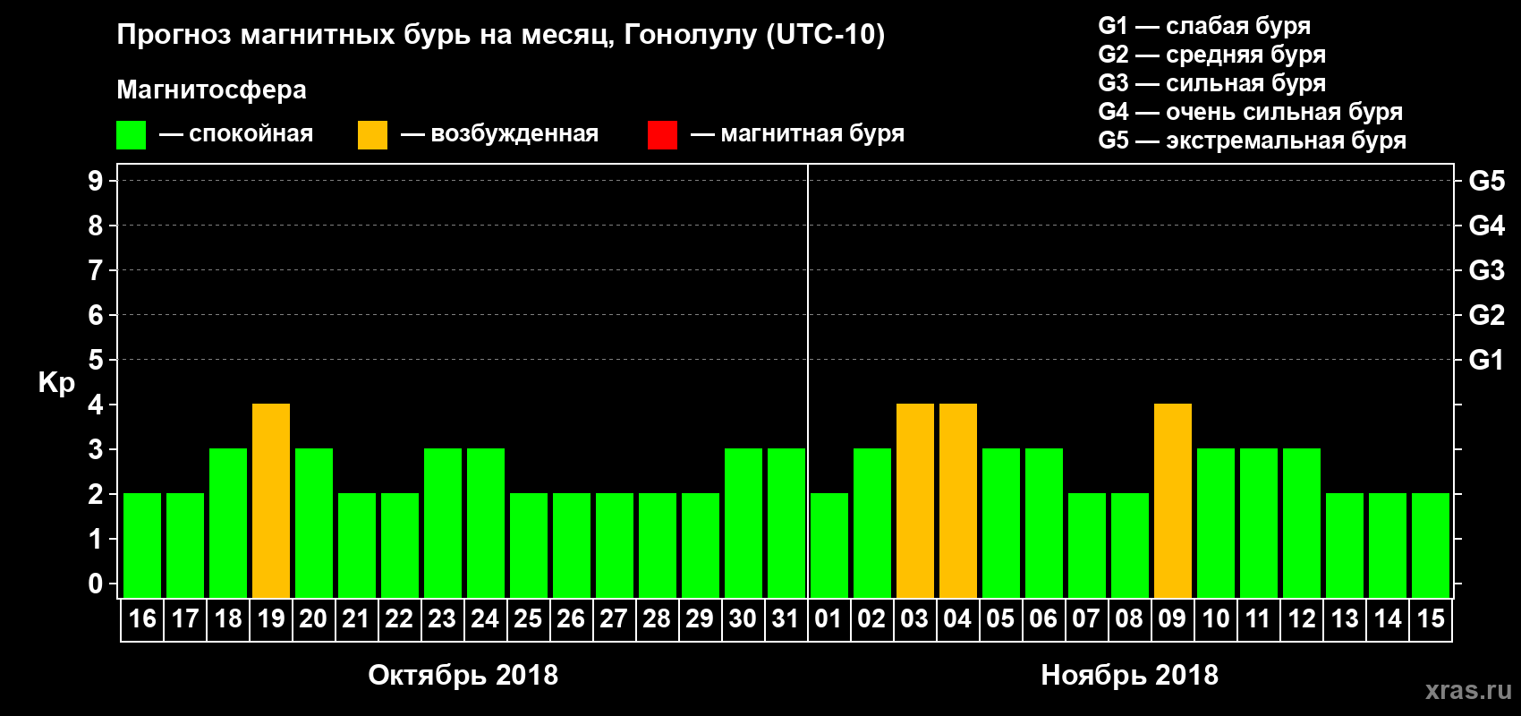 Прогноз максимального суточного геомагнитного индекса Kp на <b>1 месяц</b> (31 день) <b>с 16 октября по 15 ноября 2018 г</b>