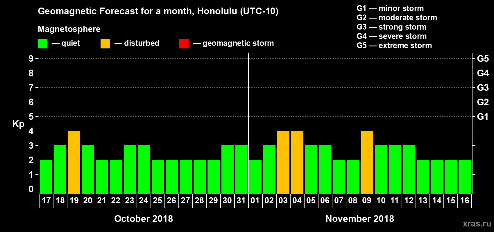 Forecast of the daily maximal value of geomagnetic index Kp for <b>1 month</b> (31 days) <b>from Oct 17, 2018 to Nov 16, 2018</b>