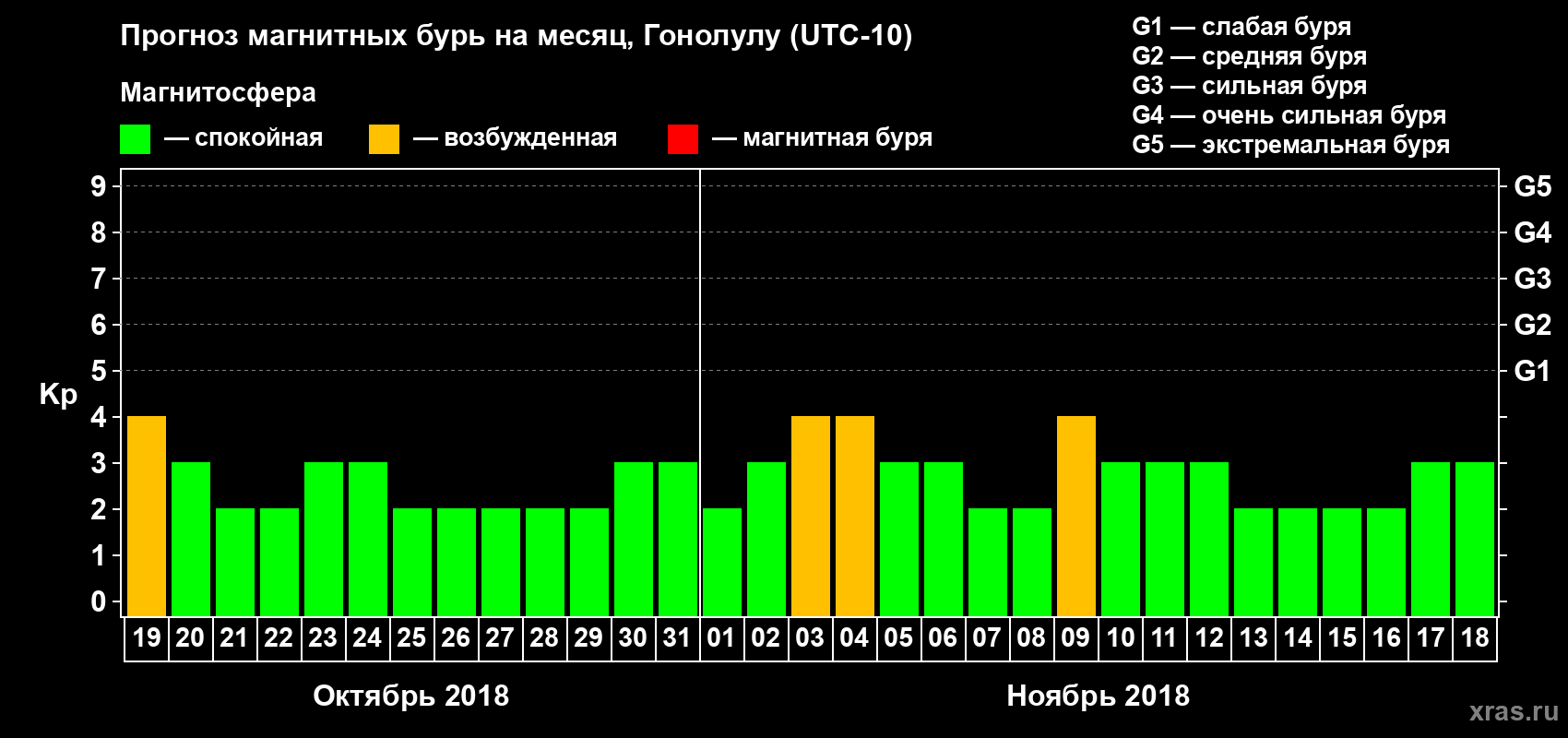 Прогноз максимального суточного геомагнитного индекса Kp на <b>1 месяц</b> (31 день) <b>с 19 октября по 18 ноября 2018 г</b>