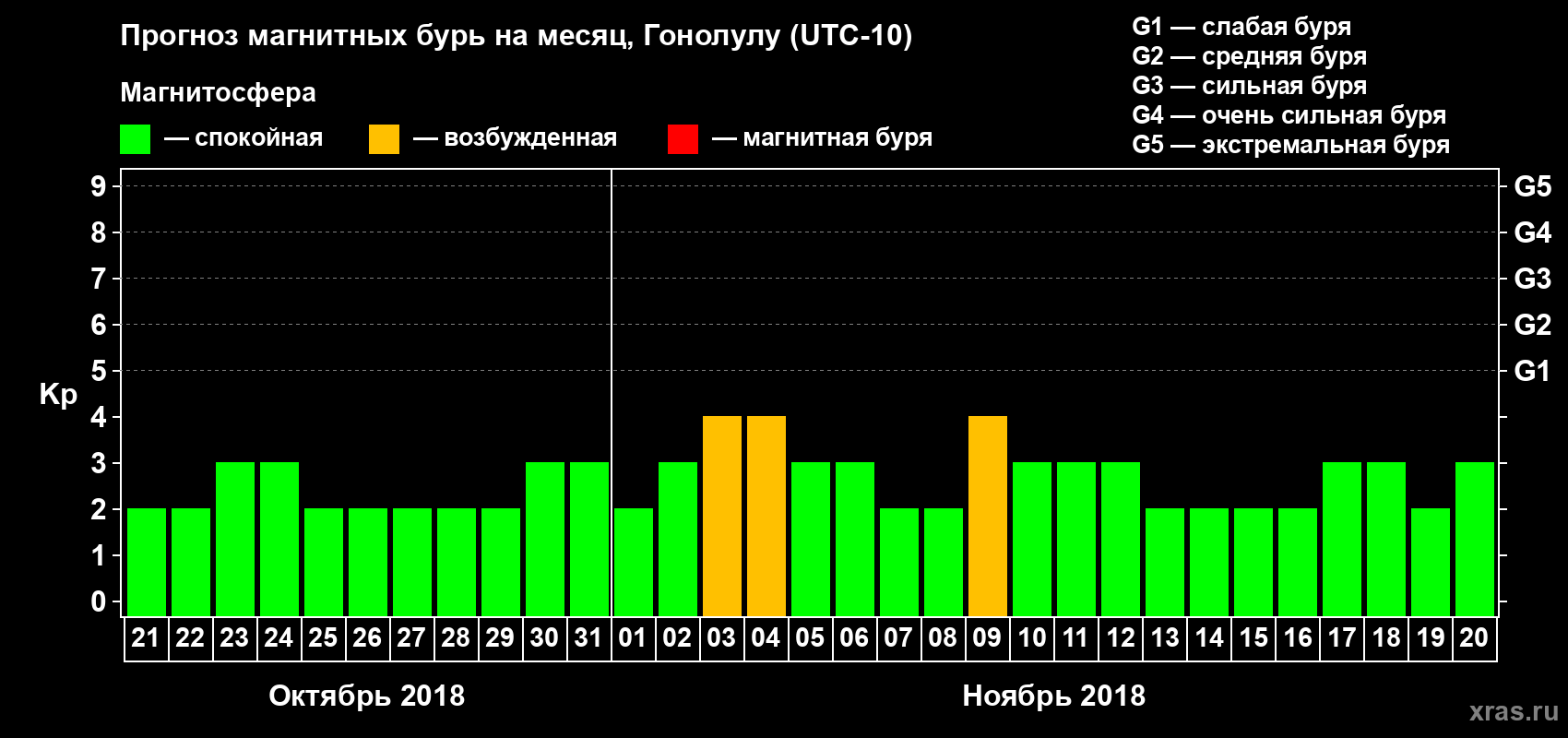 Прогноз максимального суточного геомагнитного индекса Kp на <b>1 месяц</b> (31 день) <b>с 21 октября по 20 ноября 2018 г</b>