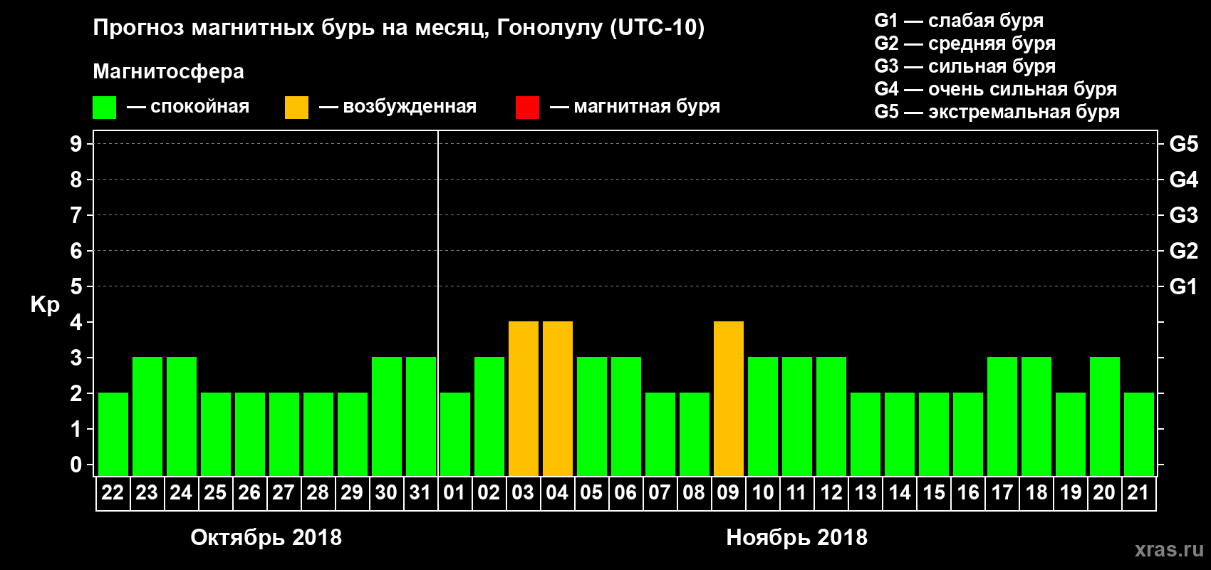 Прогноз максимального суточного геомагнитного индекса Kp на <b>1 месяц</b> (31 день) <b>с 22 октября по 21 ноября 2018 г</b>