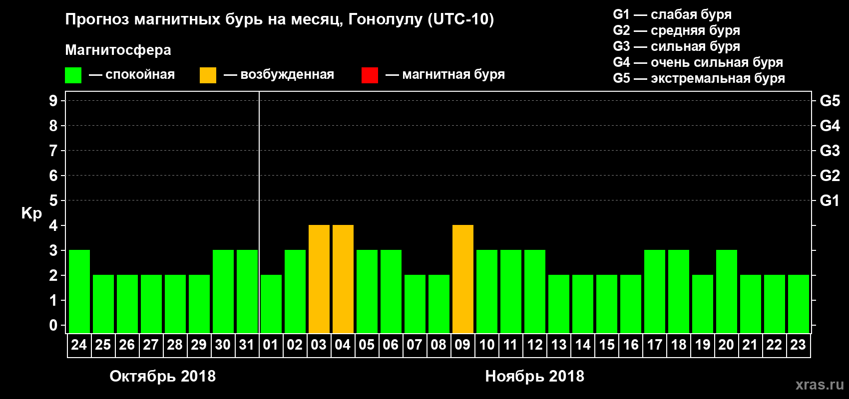 Прогноз максимального суточного геомагнитного индекса Kp на <b>1 месяц</b> (31 день) <b>с 24 октября по 23 ноября 2018 г</b>