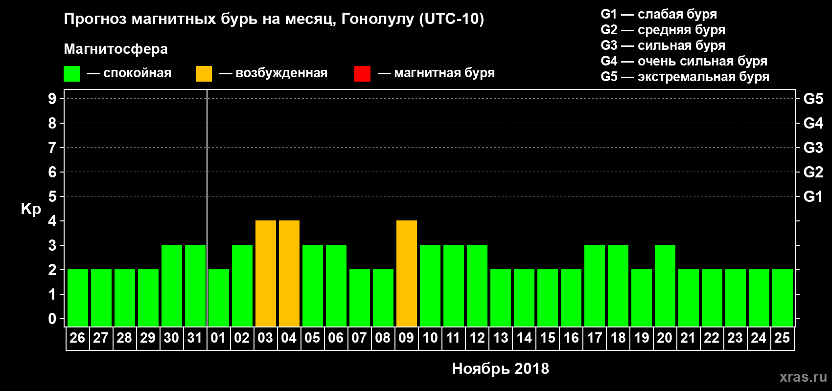 Прогноз максимального суточного геомагнитного индекса Kp на <b>1 месяц</b> (31 день) <b>с 26 октября по 25 ноября 2018 г</b>