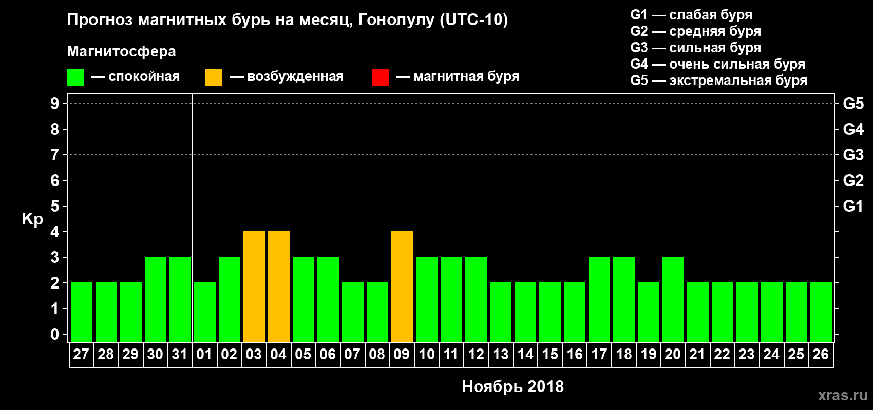 Прогноз максимального суточного геомагнитного индекса Kp на <b>1 месяц</b> (31 день) <b>с 27 октября по 26 ноября 2018 г</b>