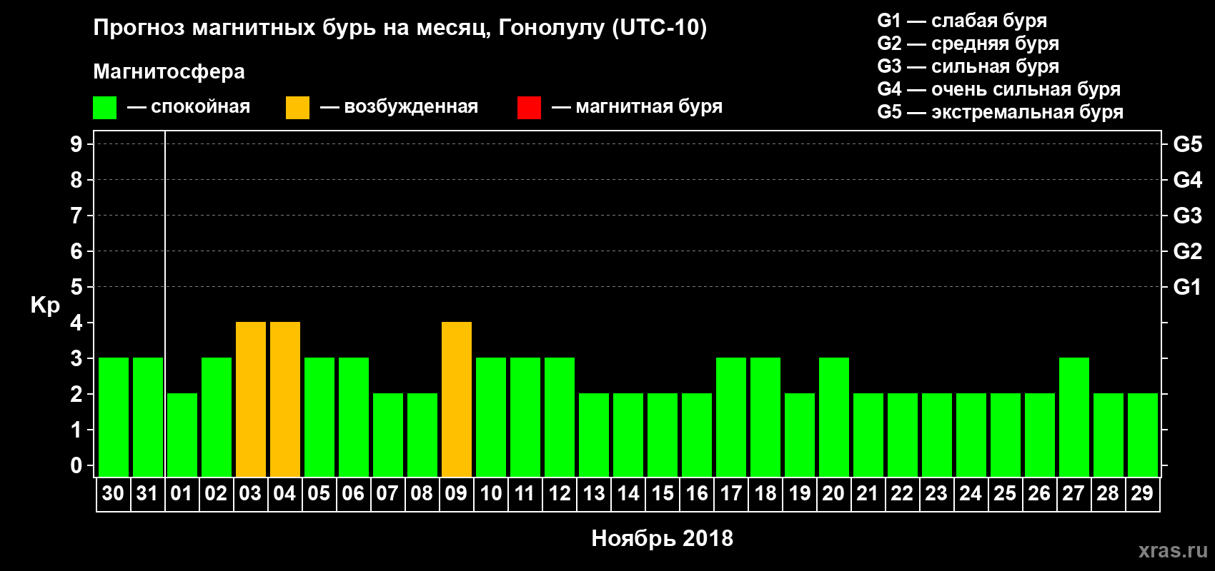 Прогноз максимального суточного геомагнитного индекса Kp на <b>1 месяц</b> (31 день) <b>с 30 октября по 29 ноября 2018 г</b>