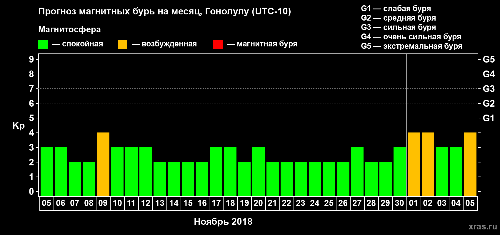 Прогноз максимального суточного геомагнитного индекса Kp на <b>1 месяц</b> (31 день) <b>с 05 ноября по 05 декабря 2018 г</b>