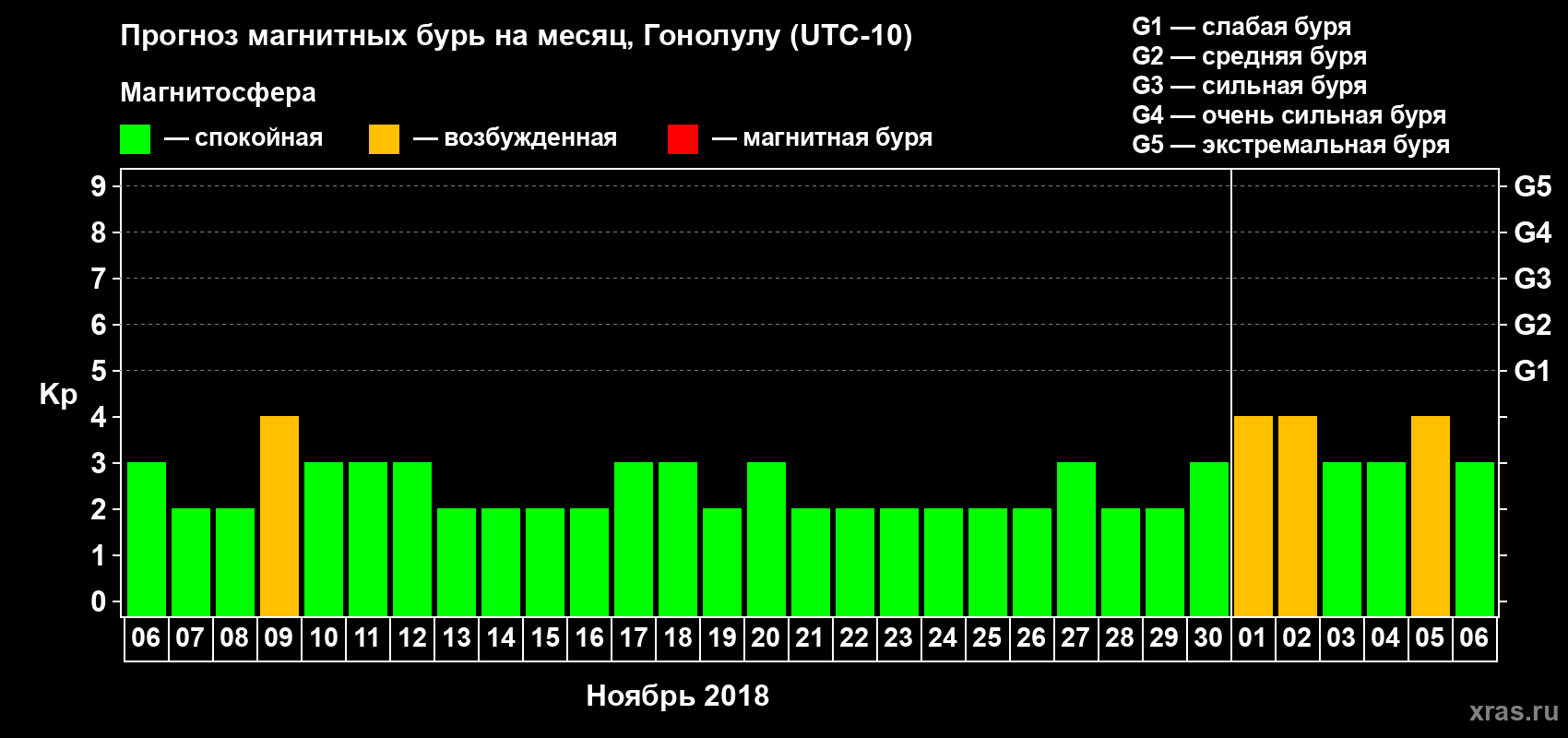Прогноз максимального суточного геомагнитного индекса Kp на <b>1 месяц</b> (31 день) <b>с 06 ноября по 06 декабря 2018 г</b>