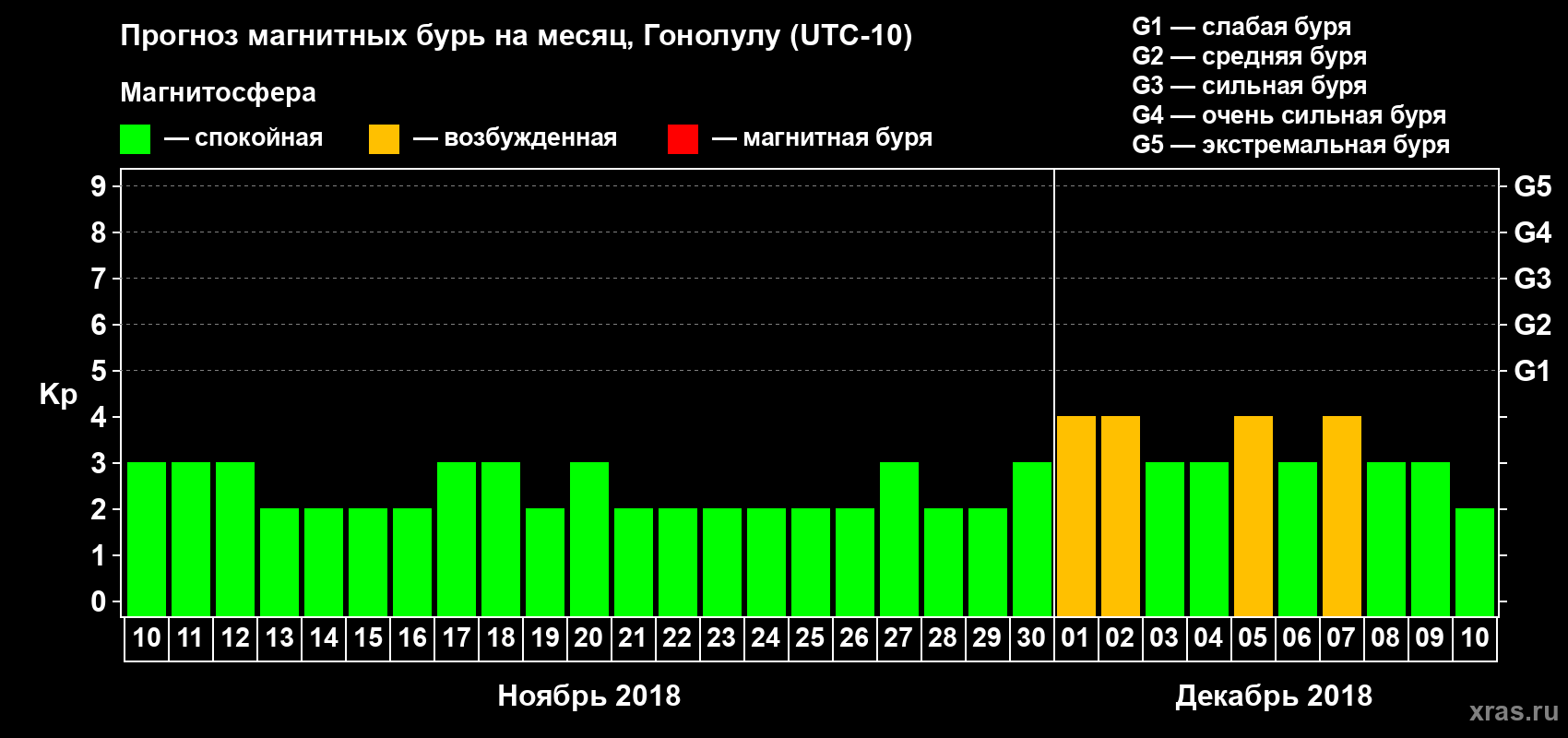 Прогноз максимального суточного геомагнитного индекса Kp на <b>1 месяц</b> (31 день) <b>с 10 ноября по 10 декабря 2018 г</b>