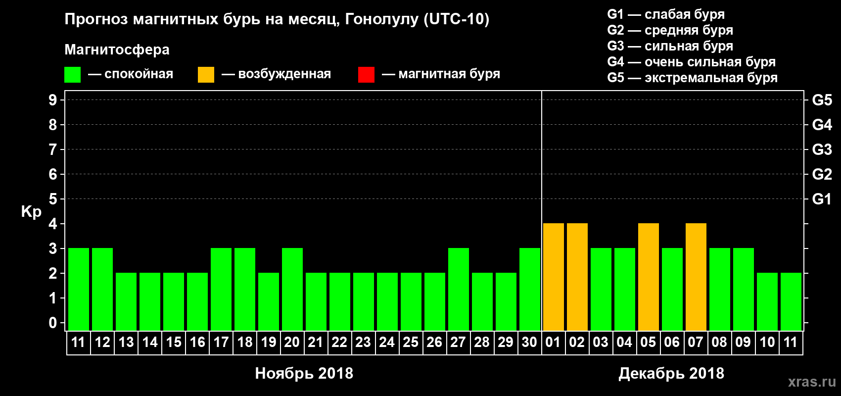 Прогноз максимального суточного геомагнитного индекса Kp на <b>1 месяц</b> (31 день) <b>с 11 ноября по 11 декабря 2018 г</b>