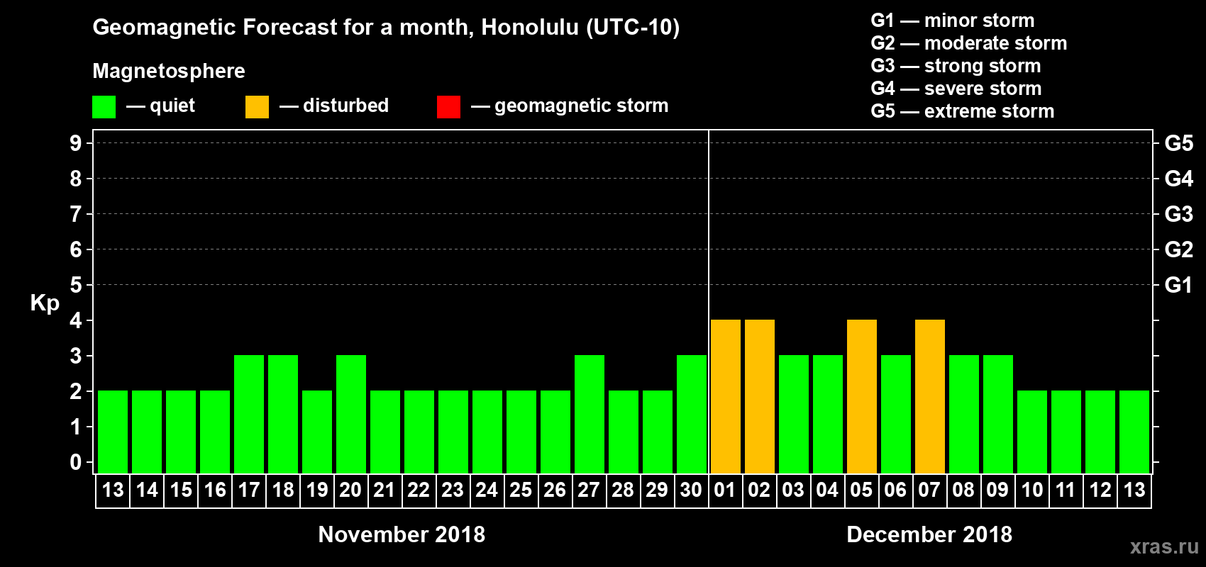 Forecast of the daily maximal value of geomagnetic index Kp for <b>1 month</b> (31 days) <b>from Nov 13, 2018 to Dec 13, 2018</b>