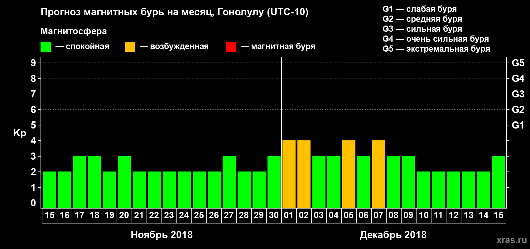 Прогноз максимального суточного геомагнитного индекса Kp на <b>1 месяц</b> (31 день) <b>с 15 ноября по 15 декабря 2018 г</b>