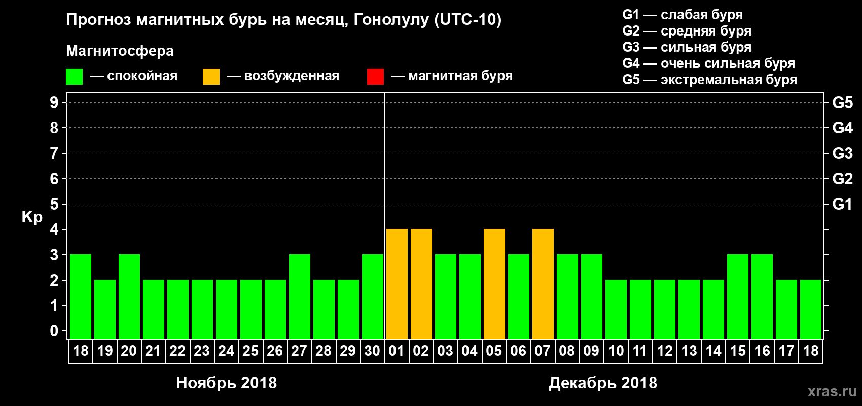 Прогноз максимального суточного геомагнитного индекса Kp на <b>1 месяц</b> (31 день) <b>с 18 ноября по 18 декабря 2018 г</b>