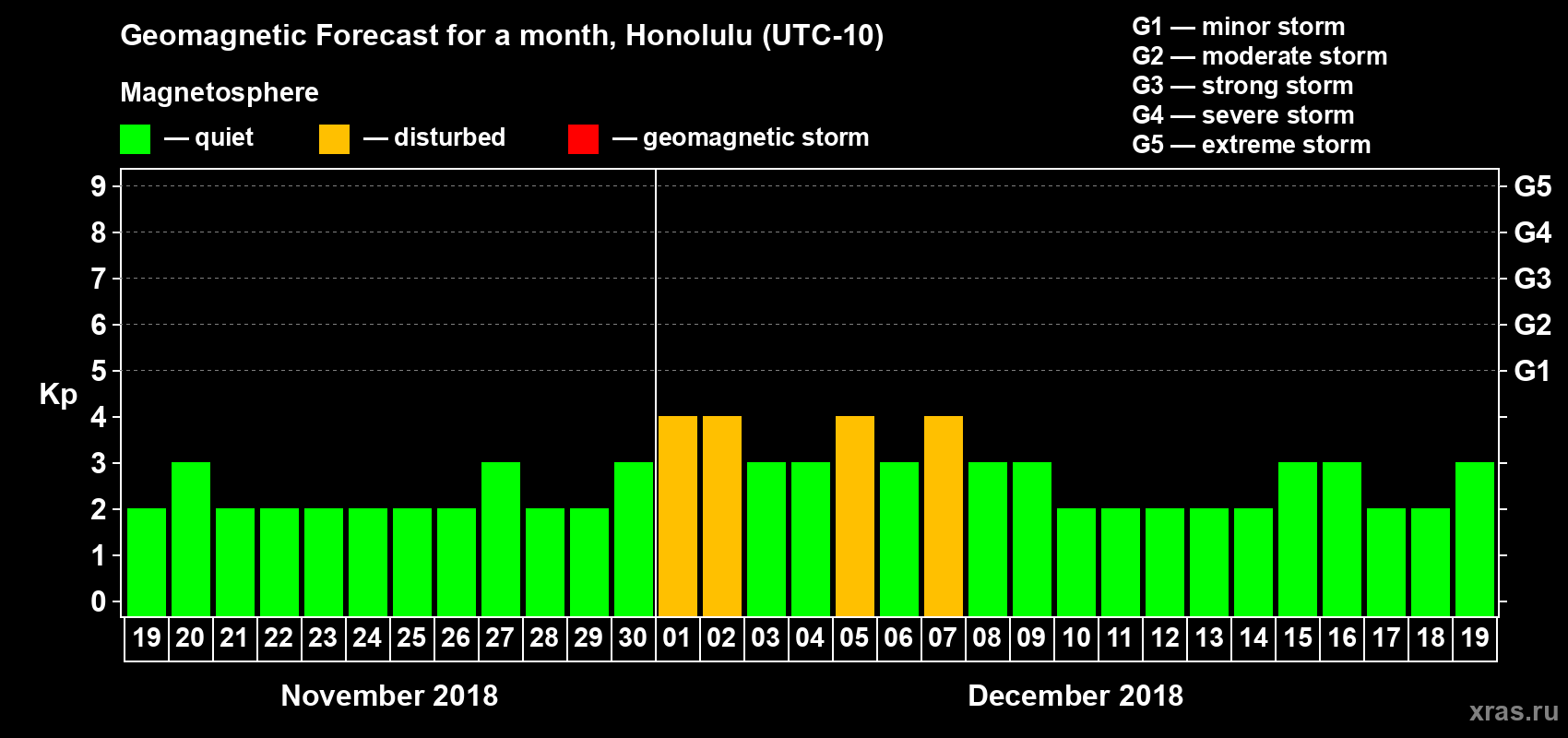 Forecast of the daily maximal value of geomagnetic index Kp for <b>1 month</b> (31 days) <b>from Nov 19, 2018 to Dec 19, 2018</b>