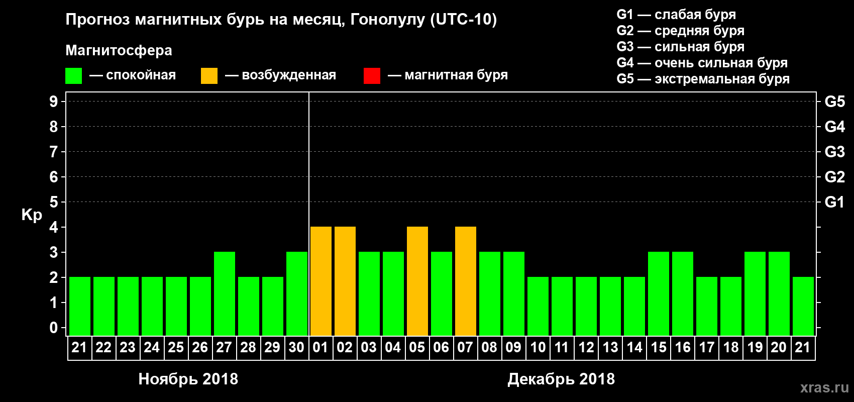Прогноз максимального суточного геомагнитного индекса Kp на <b>1 месяц</b> (31 день) <b>с 21 ноября по 21 декабря 2018 г</b>