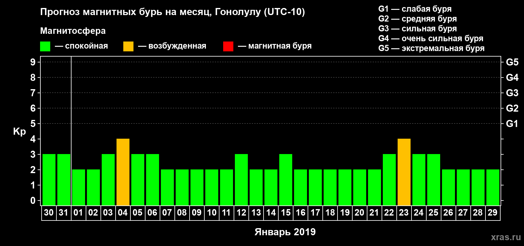 Прогноз максимального суточного геомагнитного индекса Kp на <b>1 месяц</b> (31 день) <b>с 30 декабря 2018 г по 29 января 2019 г</b>