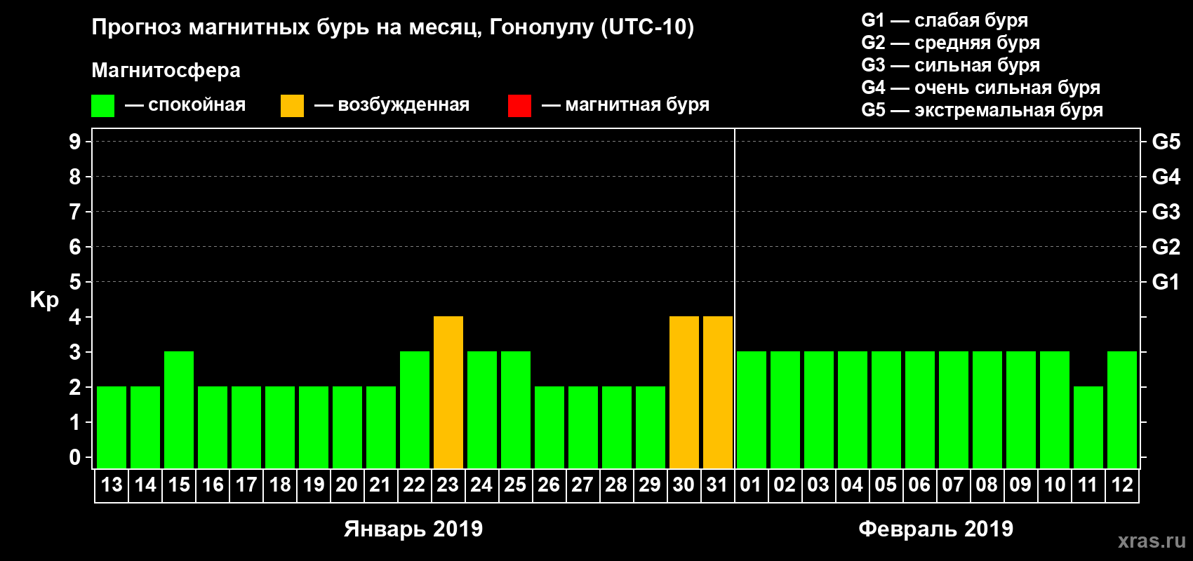 Прогноз максимального суточного геомагнитного индекса Kp на <b>1 месяц</b> (31 день) <b>с 13 января по 12 февраля 2019 г</b>