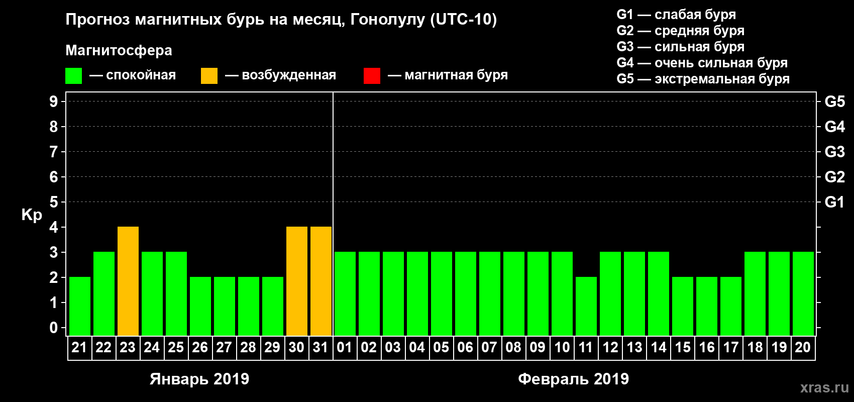 Прогноз максимального суточного геомагнитного индекса Kp на <b>1 месяц</b> (31 день) <b>с 21 января по 20 февраля 2019 г</b>