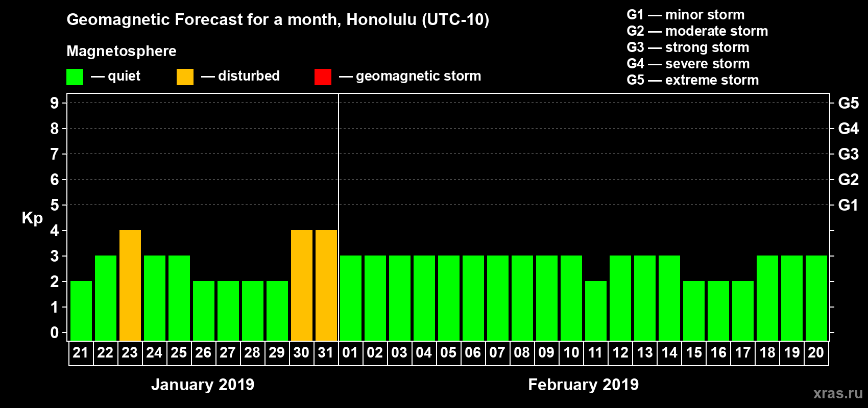 Forecast of the daily maximal value of geomagnetic index Kp for <b>1 month</b> (31 days) <b>from Jan 21, 2019 to Feb 20, 2019</b>