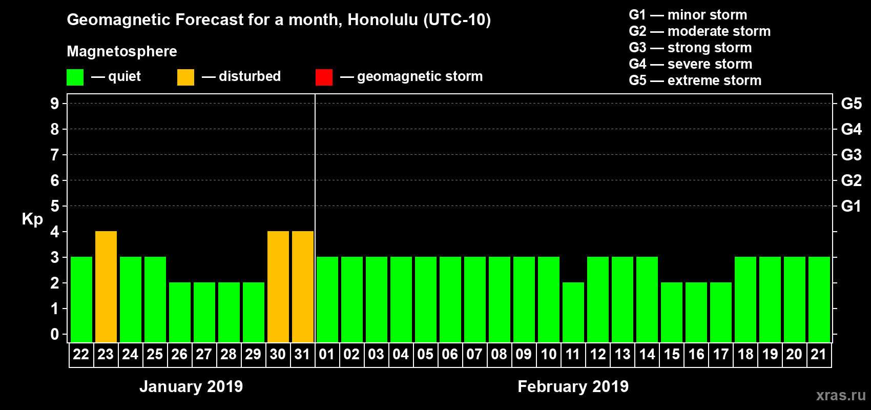 Forecast of the daily maximal value of geomagnetic index Kp for <b>1 month</b> (31 days) <b>from Jan 22, 2019 to Feb 21, 2019</b>