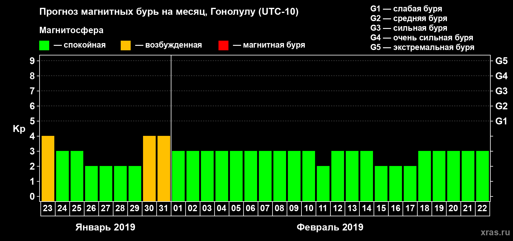 Прогноз максимального суточного геомагнитного индекса Kp на <b>1 месяц</b> (31 день) <b>с 23 января по 22 февраля 2019 г</b>