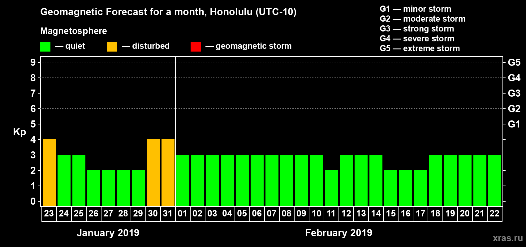 Forecast of the daily maximal value of geomagnetic index Kp for <b>1 month</b> (31 days) <b>from Jan 23, 2019 to Feb 22, 2019</b>