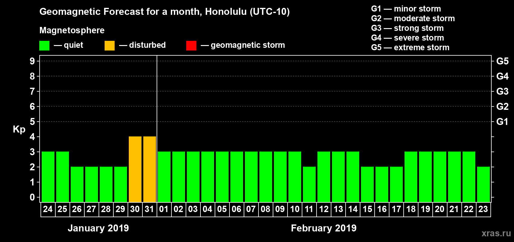 Forecast of the daily maximal value of geomagnetic index Kp for <b>1 month</b> (31 days) <b>from Jan 24, 2019 to Feb 23, 2019</b>
