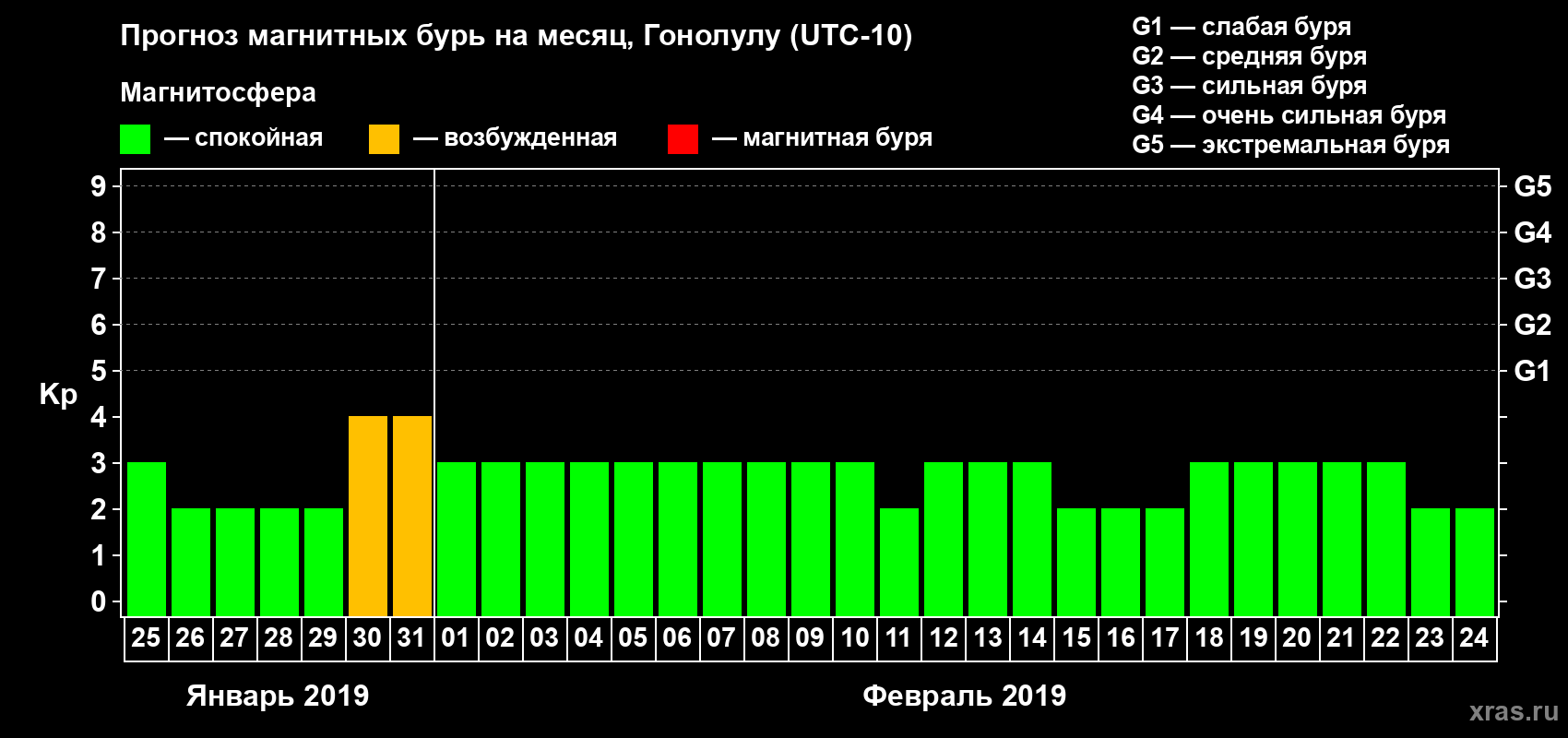 Прогноз максимального суточного геомагнитного индекса Kp на <b>1 месяц</b> (31 день) <b>с 25 января по 24 февраля 2019 г</b>