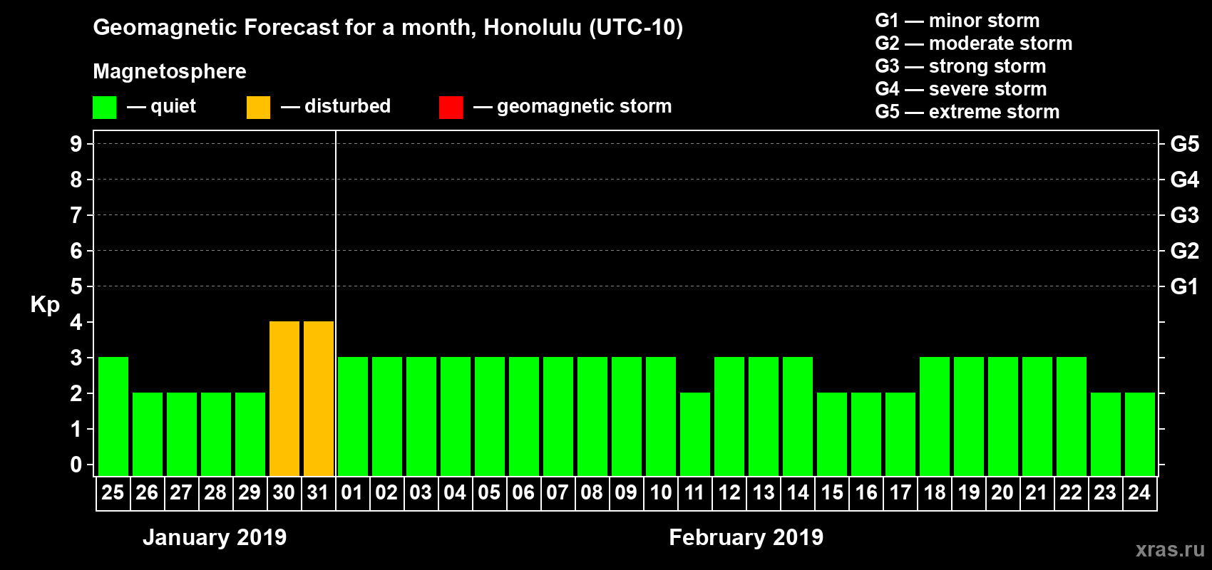 Forecast of the daily maximal value of geomagnetic index Kp for <b>1 month</b> (31 days) <b>from Jan 25, 2019 to Feb 24, 2019</b>
