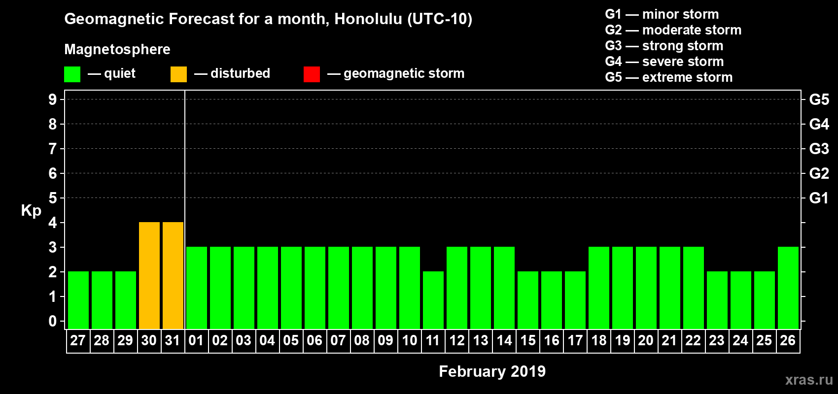 Forecast of the daily maximal value of geomagnetic index Kp for <b>1 month</b> (31 days) <b>from Jan 27, 2019 to Feb 26, 2019</b>