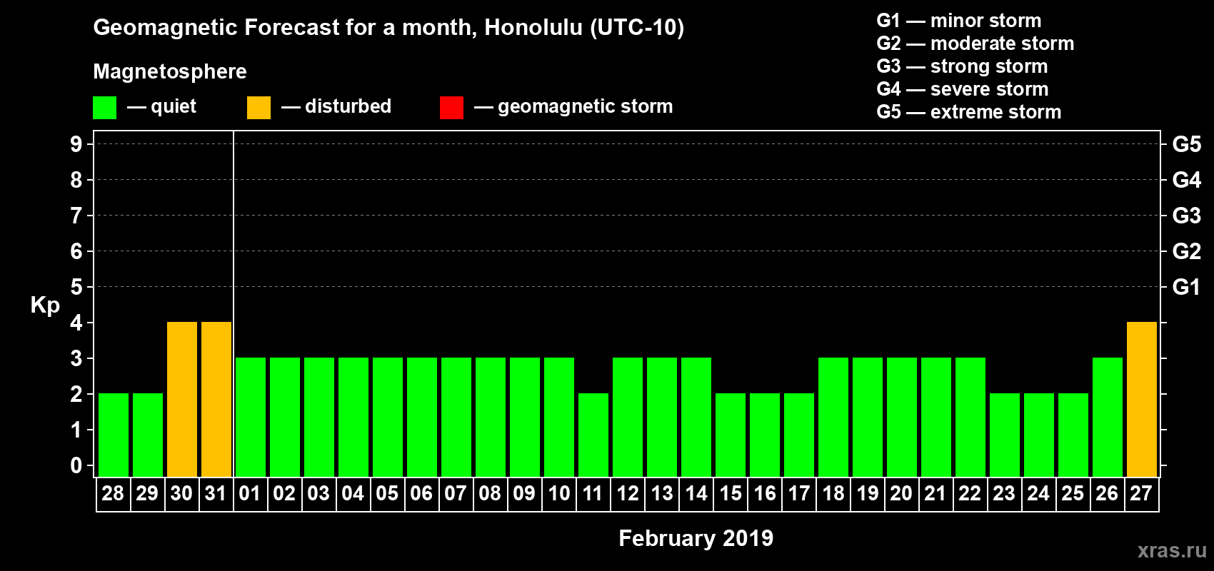 Forecast of the daily maximal value of geomagnetic index Kp for <b>1 month</b> (31 days) <b>from Jan 28, 2019 to Feb 27, 2019</b>