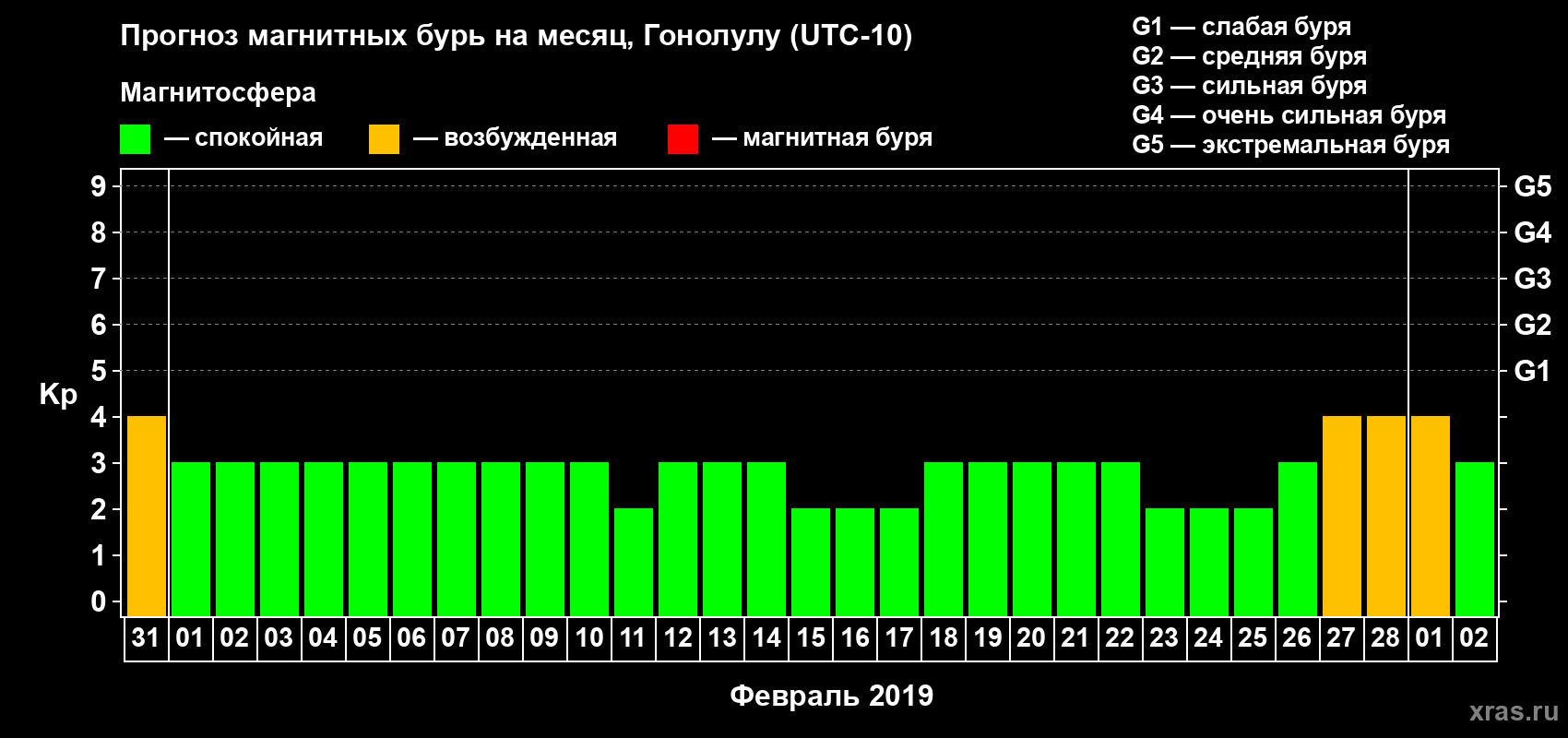 Прогноз максимального суточного геомагнитного индекса Kp на <b>1 месяц</b> (31 день) <b>с 31 января по 02 марта 2019 г</b>
