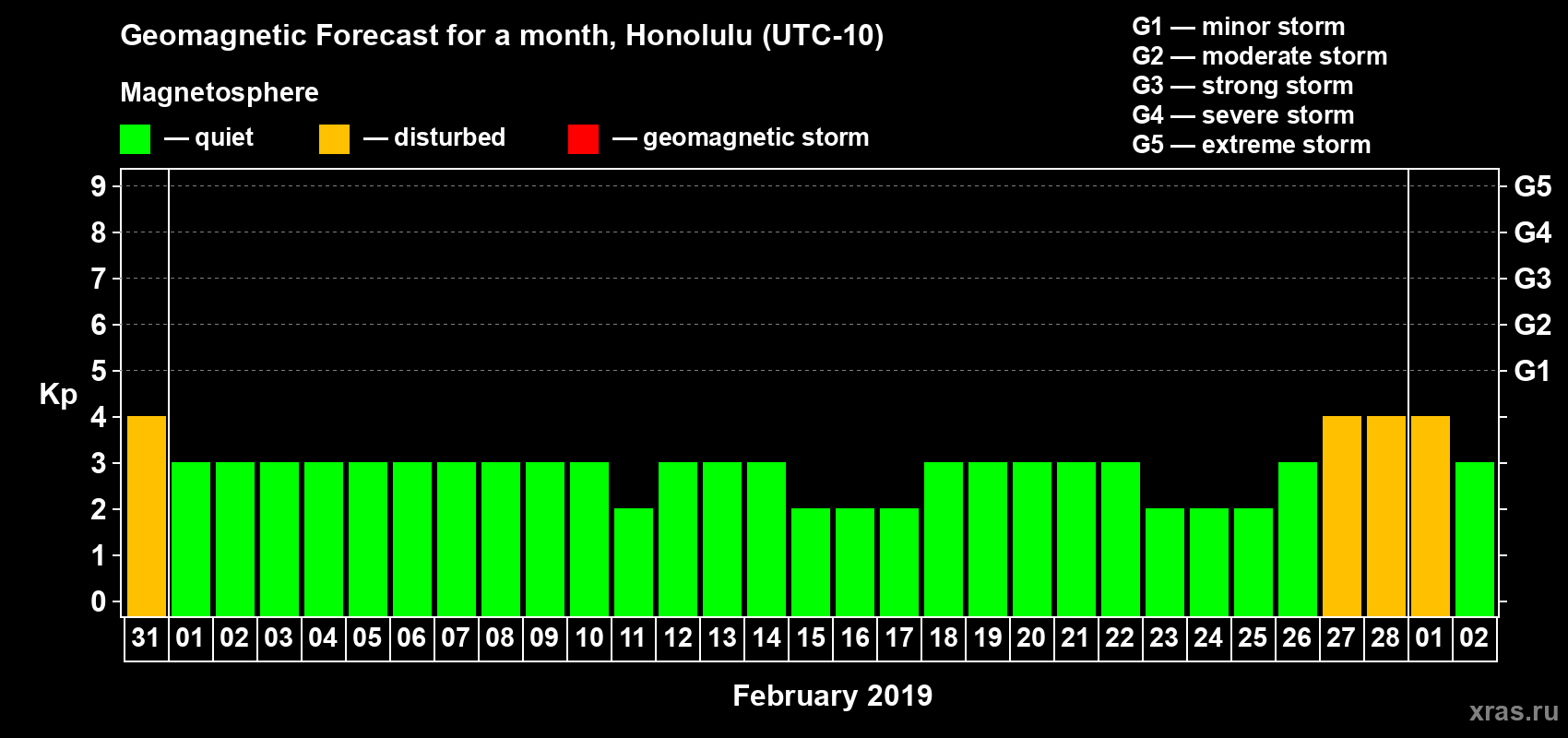 Forecast of the daily maximal value of geomagnetic index Kp for <b>1 month</b> (31 days) <b>from Jan 31, 2019 to Mar 02, 2019</b>