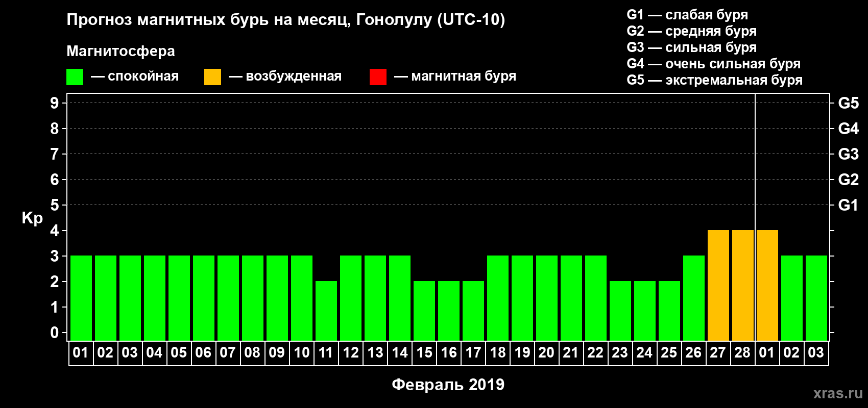 Прогноз максимального суточного геомагнитного индекса Kp на <b>1 месяц</b> (31 день) <b>с 01 февраля по 03 марта 2019 г</b>