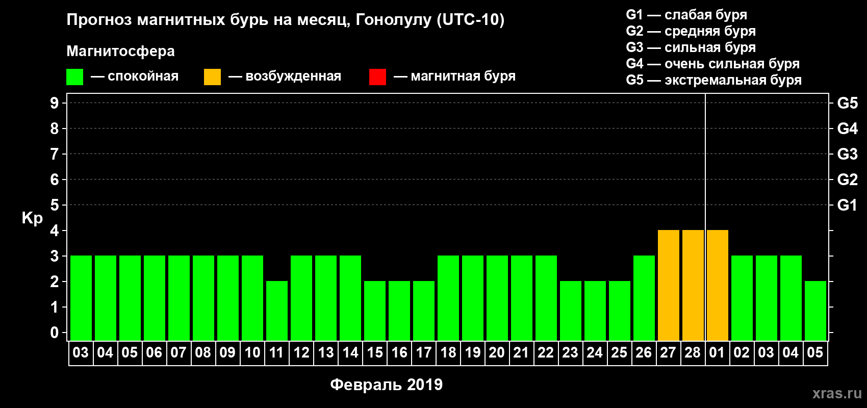 Прогноз максимального суточного геомагнитного индекса Kp на <b>1 месяц</b> (31 день) <b>с 03 февраля по 05 марта 2019 г</b>