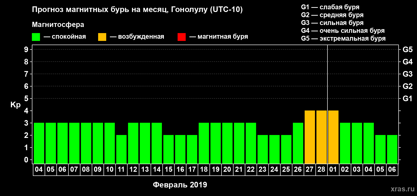 Прогноз максимального суточного геомагнитного индекса Kp на <b>1 месяц</b> (31 день) <b>с 04 февраля по 06 марта 2019 г</b>