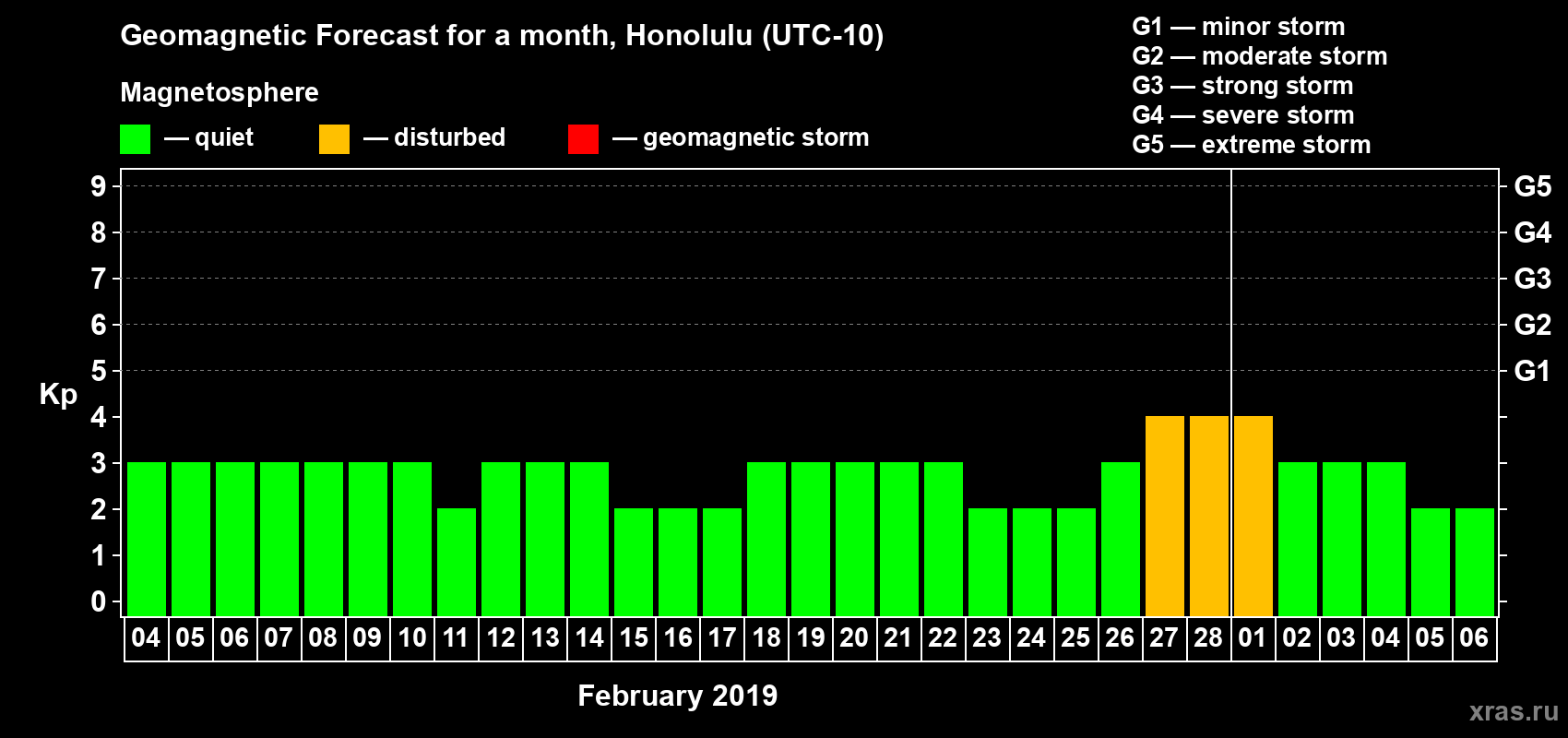 Forecast of the daily maximal value of geomagnetic index Kp for <b>1 month</b> (31 days) <b>from Feb 04, 2019 to Mar 06, 2019</b>
